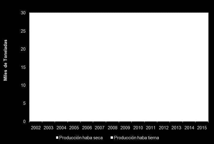 La producción a lo largo del periodo no presenta variaciones relevantes, el mayor nivel producido corresponde al año 2011 con 6,401 toneladas. Figura 8.