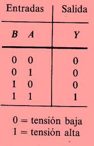 2 es X o Y. Este es el símbolo de una puerta AND de dos entradas. La tabla de verdad para la puerta AND de dos entradas se muestra en la Figura 2b. Figura 2b. Tabla de verdad AND de dos entradas.