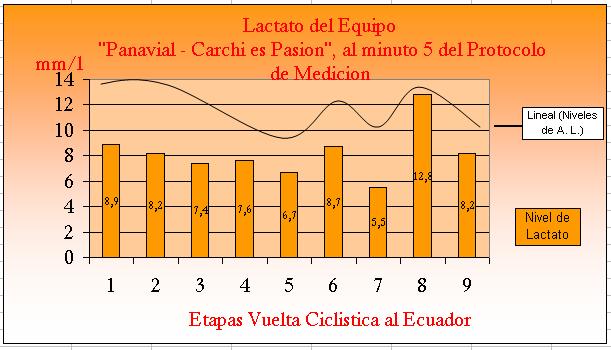 5.6.5 Análisis general del ácido láctico promedio al minuto cinco de terminar la etapa del equipo Panavial Carchi es Pasión durante la Vuelta Ciclística al Ecuador. GRÁFICO 5.
