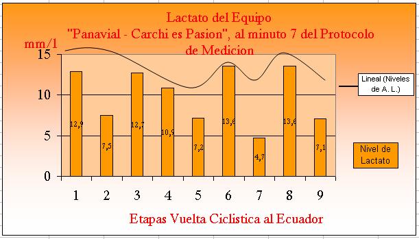 5.6.6 Análisis general del ácido láctico promedio al minuto siete de terminar la etapa del equipo Panavial Carchi es Pasión durante la Vuelta Ciclística al Ecuador. GRÁFICO 5.