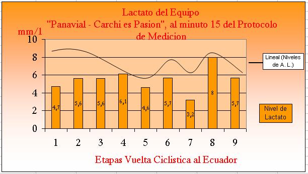 5.6.7 Análisis general del ácido láctico promedio al minuto quince de terminar la etapa del equipo Panavial Carchi es Pasión durante la Vuelta Ciclística al Ecuador. GRÁFICO 5.