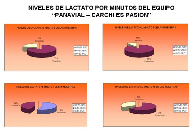5.6.8 Análisis general de los niveles de ácido láctico por minutos del equipo Panavial Carchi es Pasión durante la Vuelta Ciclística al Ecuador. GRÁFICO 5.