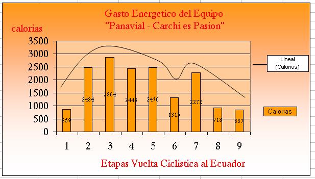 5.6.10 Análisis general del gasto energético promedio del equipo Panavial Carchi es Pasión durante la Vuelta Ciclística al Ecuador. GRÁFICO 5.