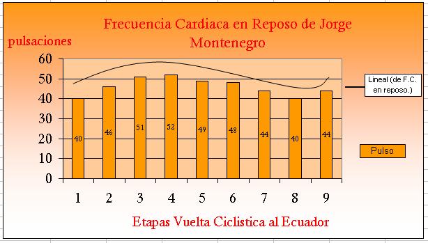 5.4.2 Análisis general de la frecuencia cardiaca en reposo del ciclista Jorge Montenegro durante la Vuelta Ciclística al Ecuador. GRÁFICO 5.