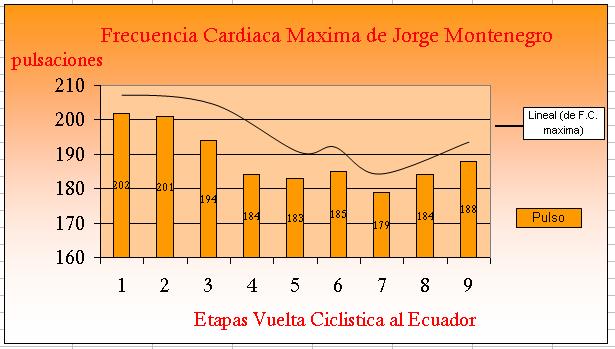 5.4.3 Análisis general de la frecuencia cardiaca máxima del ciclista Jorge Montenegro durante la Vuelta Ciclística al Ecuador. GRÁFICO 5.
