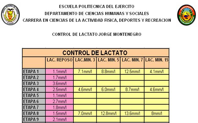 5.4.5 Análisis general del comportamiento de Acido Láctico en reposo y después de la etapa durante la Vuelta Ciclística al Ecuador. TABLA 5.2 ANÁLISIS: Después de procesar los datos de la tabla 5.