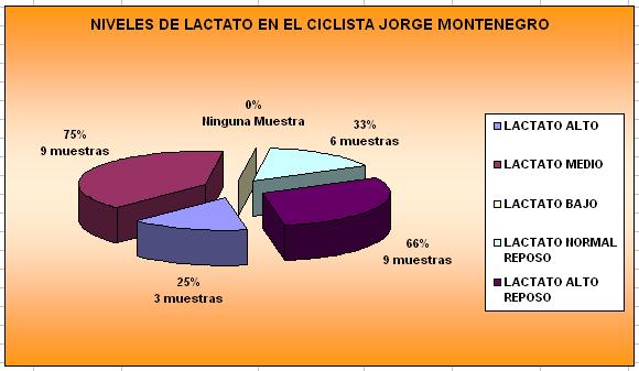 5.4.5.2 Análisis General de los Niveles de Acido Láctico en el ciclista Jorge Montenegro durante la Vuelta Ciclística al Ecuador. GRÁFICO 5.