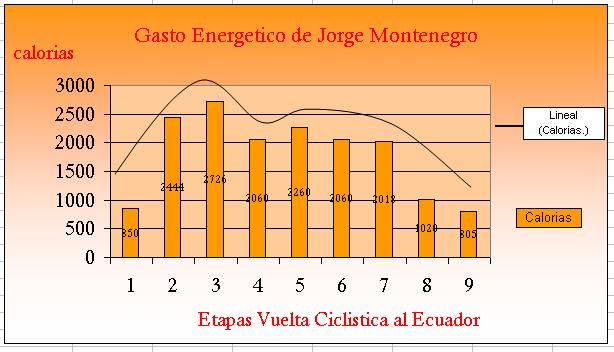 enmarcan niveles de acidosis medio y 0% de las mediciones llegan a niveles de acidosis bajo. 5.4.6 Análisis general del gasto energético durante la Vuelta Ciclística al Ecuador. GRÁFICO 5.