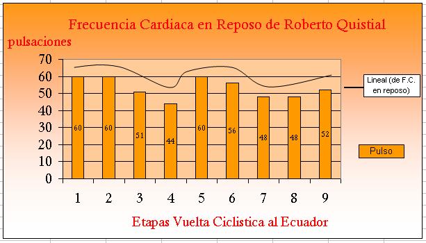 5.5.2 Análisis general de la frecuencia cardiaca en reposo del ciclista Roberto Quistial durante la Vuelta Ciclística al Ecuador. GRÁFICO 5.