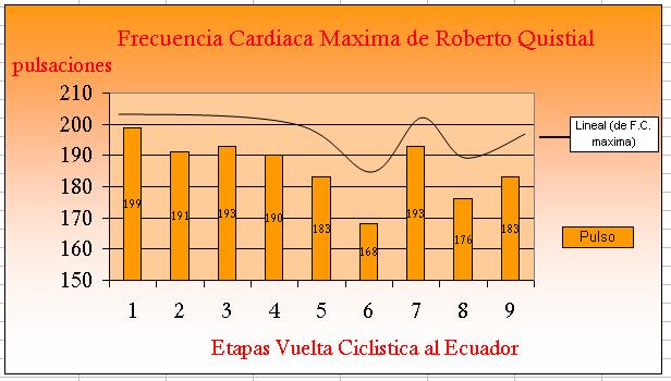 5.5.3 Análisis general de la frecuencia cardiaca máxima del ciclista Roberto Quistial durante la Vuelta Ciclística al Ecuador. GRÁFICO 5.29.