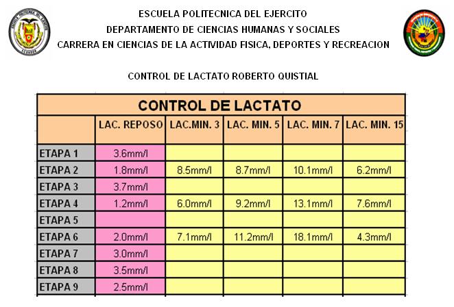 5.5.6 Análisis general del comportamiento del ácido láctico del ciclista Roberto Quistial durante la Vuelta Ciclística al Ecuador. TABLA 5.