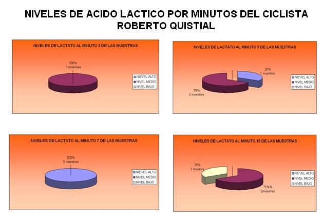 5.5.5.1 Análisis General de los Niveles de Acido Láctico por minutos del ciclista Roberto Quistial durante la Vuelta Ciclística al Ecuador. GRÁFICO 5.