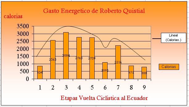 5.5.6 Análisis general del gasto energético durante la Vuelta Ciclística al Ecuador. GRÁFICO 5.