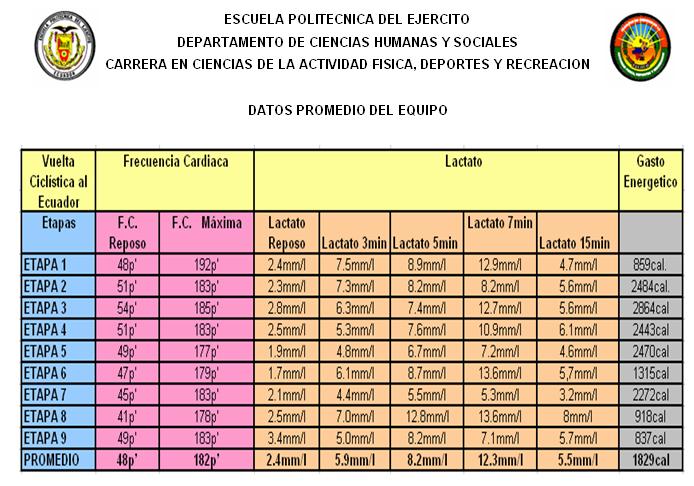 5.6 Análisis General del Equipo Panavial Carchi es Pasión durante la Vuelta Ciclística al Ecuador TABLA 5.