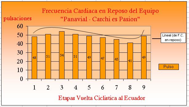 5.6.1 Análisis general de la frecuencia cardiaca en reposo promedio del equipo Panavial Carchi es Pasión durante la Vuelta Ciclística al Ecuador. GRÁFICO 5.