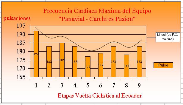 5.6.2 Análisis general de la frecuencia cardiaca máxima promedio del equipo Panavial - Carchi es Pasión durante la Vuelta Ciclística al Ecuador. GRÁFICO 5.