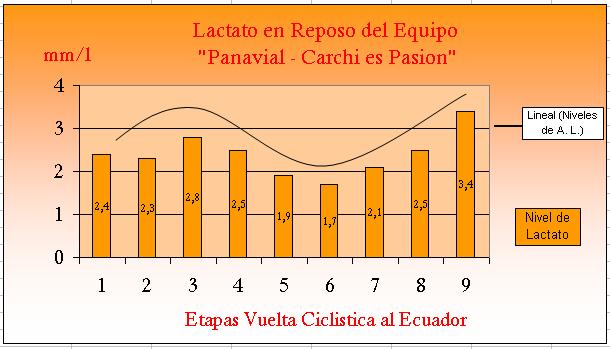 5.6.3 Análisis general del ácido láctico en reposo promedio del equipo Panavial Carchi es Pasión durante la Vuelta Ciclística al Ecuador. GRÁFICO 5.