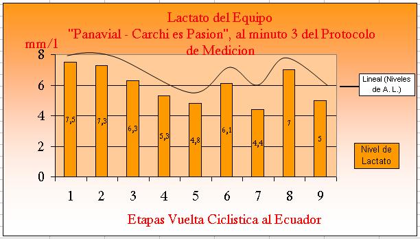 5.6.4 Análisis general del ácido láctico promedio al minuto tres de terminar la etapa del equipo Panavial Carchi es Pasión durante la Vuelta Ciclística al Ecuador. GRAFICO 5.