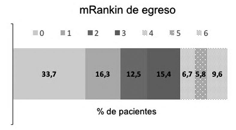ACV isquémico agudo - P. Reyes et al Figura 5. Evaluación de la discapacidad por escala de Rankin modificada (mrankin) al egreso de los 104 pacientes sometidos a tratamiento endovascular.