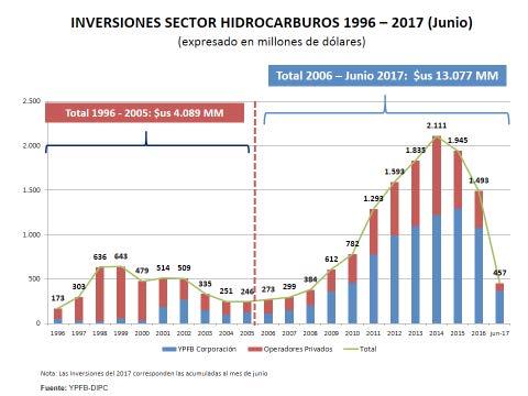 2.2 Ejecución del Presupuesto de YPFB 2.2.1 Ejecución del Presupuesto de Inversión YPFB en los 11 últimos años después de la nacionalización de los Hidrocarburos, ha logrado alcanzar una inversión acumulada de $us 13.
