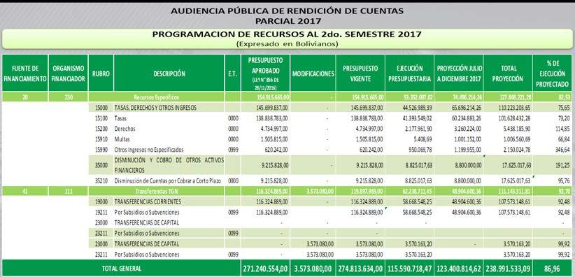 FUENTE DE FINANCIAMIENTO ORGANISMO FINANCIADOR Comportamiento presupuestario de gastos al 30 de junio de 2017 GRUPO DE GASTO DESCRIPCIÓN (Expresados en bolivianos) PRESUPUESTO APROBADO LEY N 856