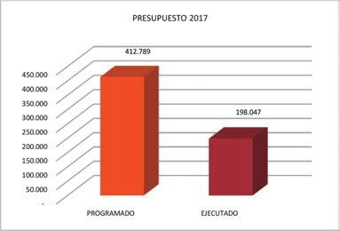 2017, la cual incluye el requerimiento de la DGPRI mencionado precedentemente. Presupuesto Programado vs Ejecutado VMEEH Enero a junio 2017 (En bolivianos) Del presupuesto proporcionado de Bs. 412.