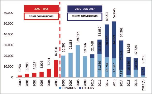 En el siguiente cuadro se muestra la inversión realizada por el Estado: INVERSIÓN DE CONVERSIÓN VEHICULAR Y RECALIFICACIÓN DE CILINDROS A GNV 2000 2017 (En millones de dólares) (p) Programado gestión