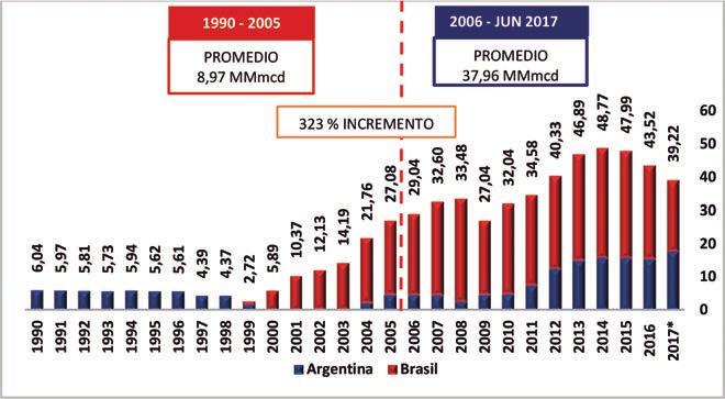 COMERCIALIZACIÓN DE GAS NATURAL MERCADO EXTERNO 1990 2016 (Expresado en Millones de metros cúbico día) (*) A junio de 2017.