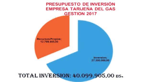 INVERSIÓN En este punto mostraremos la inversión inicial y la inversión actual de la Empresa Tarijeña del Gas. Fuente: SIGEP, SISIN.