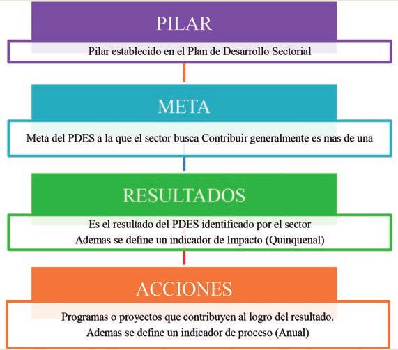 PLANIFICACIÓN INSTITUCIONAL a) Plan Sectorial de Desarrollo Integral (2016-2020) El Plan Sectorial de Desarrollo Integral (PSDI) articula el conjunto de planificación que se realiza en el sector,