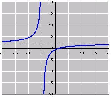 ºBachillerato Ejemplo 6 Gráfica y 5 La gráficas de la forma a b y, siendo c 0, son siempre hipérbolas y para representarlas c d podemos omitir el método general de representación de funciones