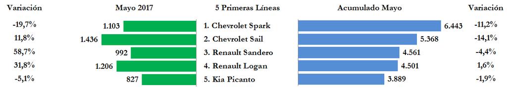 En el acumulado del año, Chevrolet Spark, Chevrolet Sail, Renault Sandero, Renault Logan y Kia Picanto ocuparon los cinco primeros lugares de matrículas.