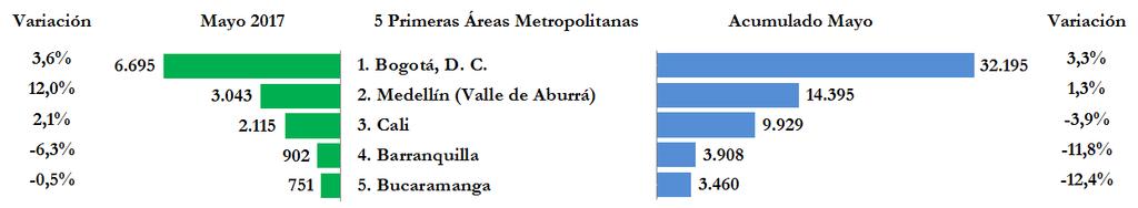 (Ver página 6) A mayo, las ciudades con sus áreas metropolitanas con mayor número de vehículos matriculados fueron Bogotá, D. C.