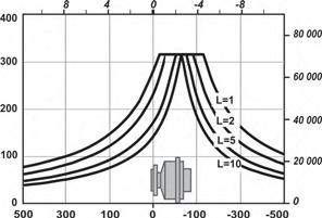 OCLAIN HYRAULICS Curvas de carga Cargas radiales permitidas in uración de los rodamientos Condiciones de ensayo: kn Condiciones de ensayo: Estática : 0 rev/min