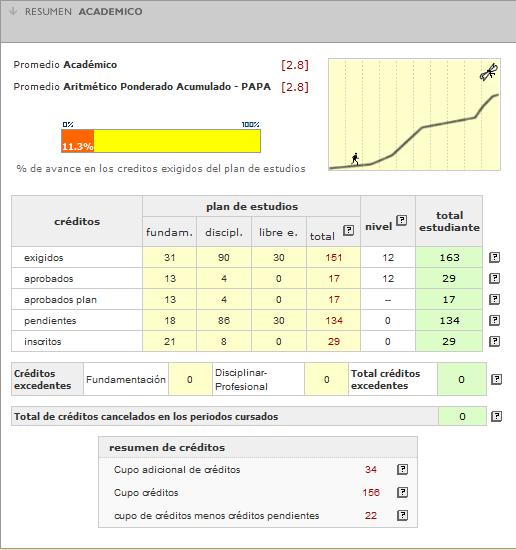 Acumulado Menor que Tres punto Cero (3.0) con Resultados Académicos Hasta 2011-03. El estudiante ha cursado el 11.3% de la Carrera (Solicitud SIASE R121-024-2 del 13/03/2012).