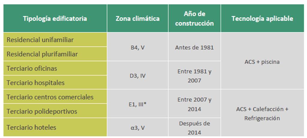 Casos de estudio Sevilla 4 y 8 pts 4 y 8 plantas Madrid Burgos Las Palmas 112 combinaciones a las que se le