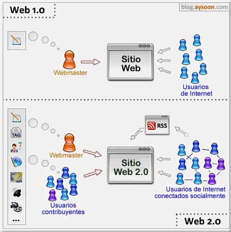 0 -Web colaborativa -Los usuarios