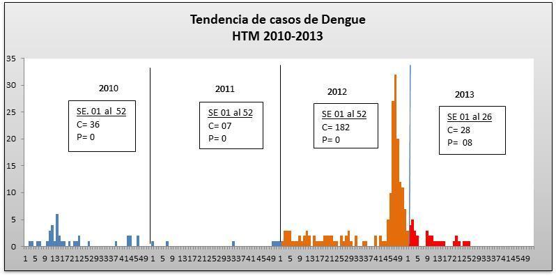 DENGUE: Tendencia de Casos de Dengue HTM
