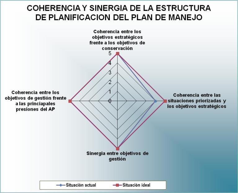 Al aplicar un factor de ponderación, al final se obtuvo un valor total de 5 en la sinergía y coherencia de la estructura de planificación. Imagen 23.