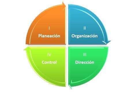 DEFINICIÓN El proceso administrativo se refiere al conjunto de funciones que se desarrollan de una manera sistemática y cíclica