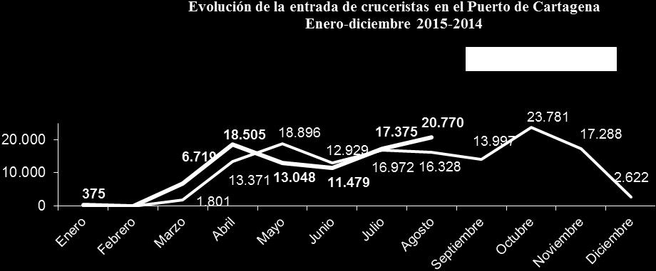 Para el total de aeropuertos españoles el movimiento de pasajeros en los ocho primeros meses de 2015 creció un 5,2% respecto al mismo periodo de 2014.