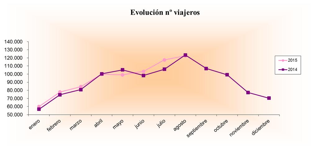 los viajeros nacionales del 2% (6,3% en España) y de los extranjeros del 5,2% (5,2% en España). El dato de viajeros es el más alto para los ocho primeros meses desde el año 2008 (807.960).