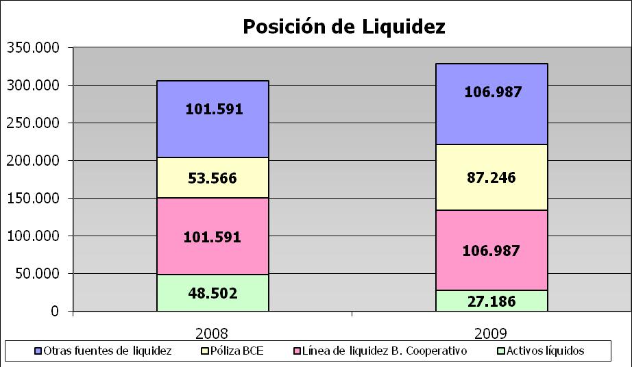 De este modo, la posición de liquidez de la Entidad a 31 de diciembre de 2008 