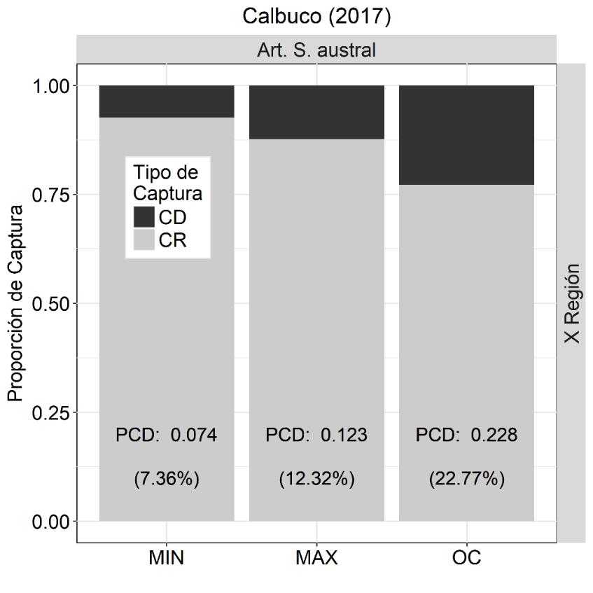 Figura 15. Proporción estimada de captura retenida (CR) y descartada (CD) para la flota artesanal orientada a la captura de sardina austral, durante el primer semestre del año 2017.