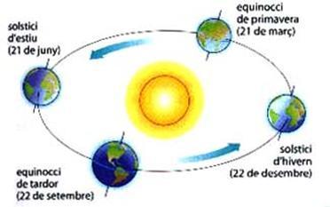 La causa de las estaciones La tierra en el movimiento de traslación describe una órbita elíptica alrededor del sol.