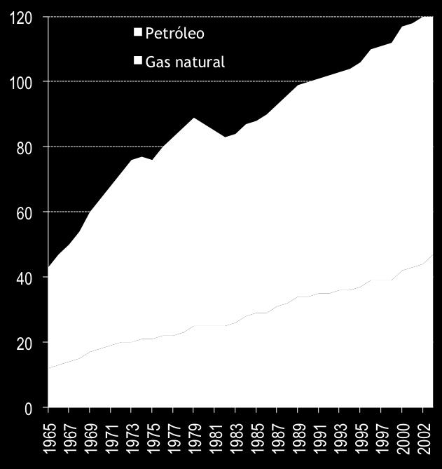 combinado de gas natural y petróleo Crecimiento