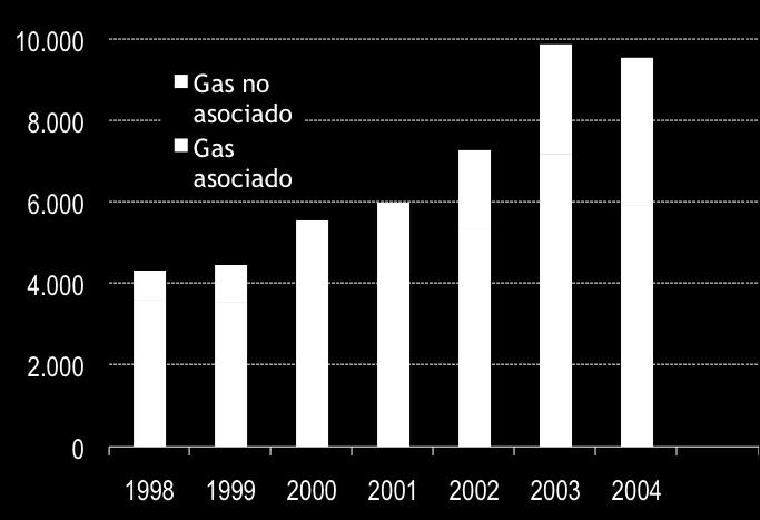 Gas Natural El que exista un monopolio ha hecho que Pemex invierta sólo en Gas Asociado, distorsionando aún más el mercado Inversión Pemex en Gas Natural (Millones de Dólares Corrientes) Inversión