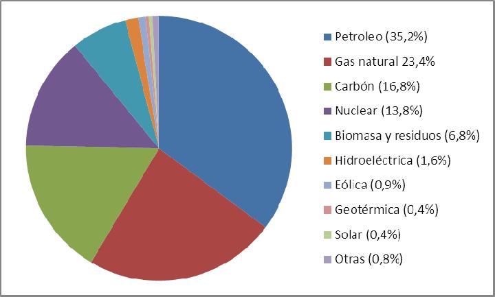BIOENERGÍA EUROPA Consumo de energía primaria en la UE en 2011 Producción de energía primaria renovable en la UE por tecnología, en Mtep (porcentaje entre paréntesis) AÑO 2000 AÑO 2011 BIOENERGÍA
