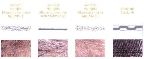 Casos de uso de Geogrilla Geotextil: Fieltro o manto fabricado con