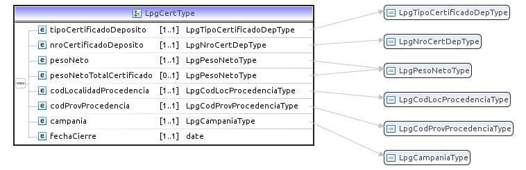 LpgCertType: Contiene información referente a un certificado del array de certificados.